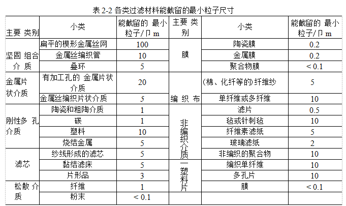 過濾材料應該具備哪些性能？